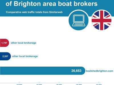 Boatshed Brighton Leads The Way In Taking Boats For Sale To Buyers!