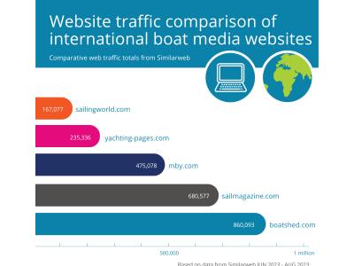 Website traffic comparisons