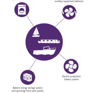 Lithium-ion batteries on boats – take part in a survey to shape the future of safety messaging