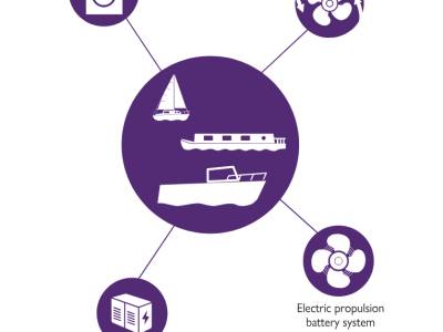Lithium-ion batteries on boats – take part in a survey to shape the future of safety messaging