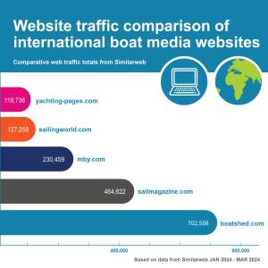 Website traffic comparisons update - January to March 2024