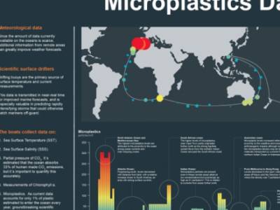 Higher concentrations of microplastics found nearer major cities, new data reveals.